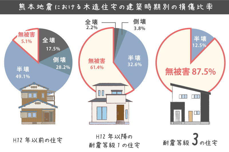 耐震住宅の被害状況グラフ