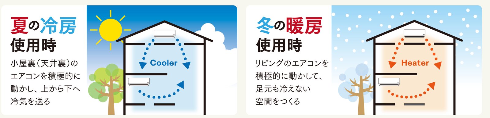 夏の冷房使用時は小屋裏のエアコンで上から下へ冷気を送り、冬の暖房使用時はリビングのエアコンで足元も冷えない空間をつくる仕組みの図解
